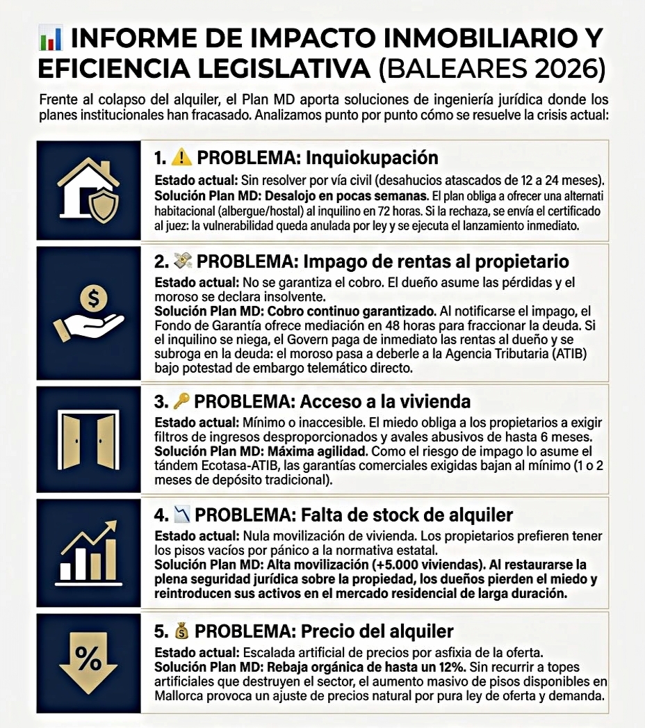 Informe de impacto inmobiliario y eficiencia legislativa Baleares 2026